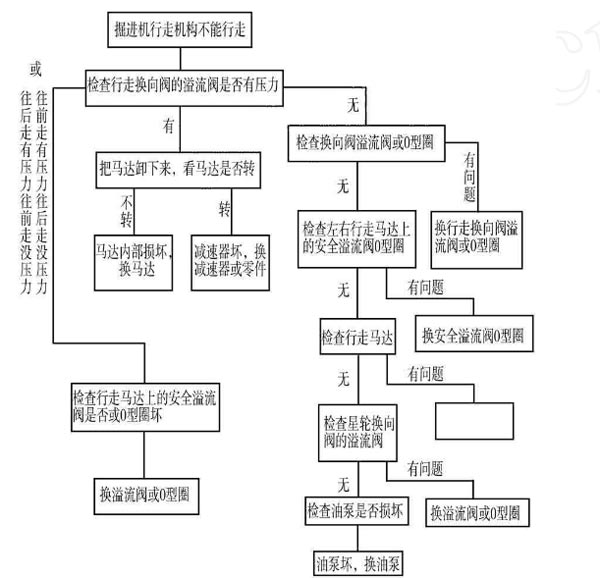 煤礦掘進機液壓系統(tǒng)維修方法方案