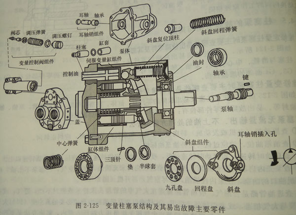 VICKERS威格士變量柱塞泵易出故障結(jié)構(gòu)示意圖