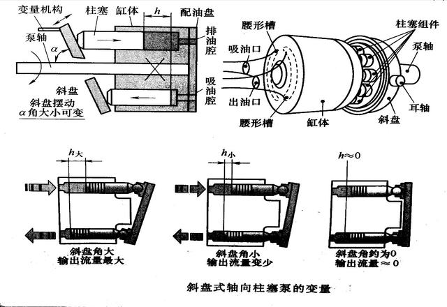 手動(dòng)改變軸向變量柱塞泵的斜盤(pán)角度，會(huì)燒毀電機(jī)嗎？